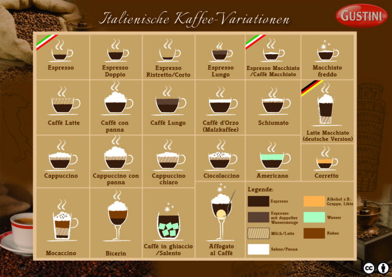 Italienske kaffesorter; forskellige slags kaffe
